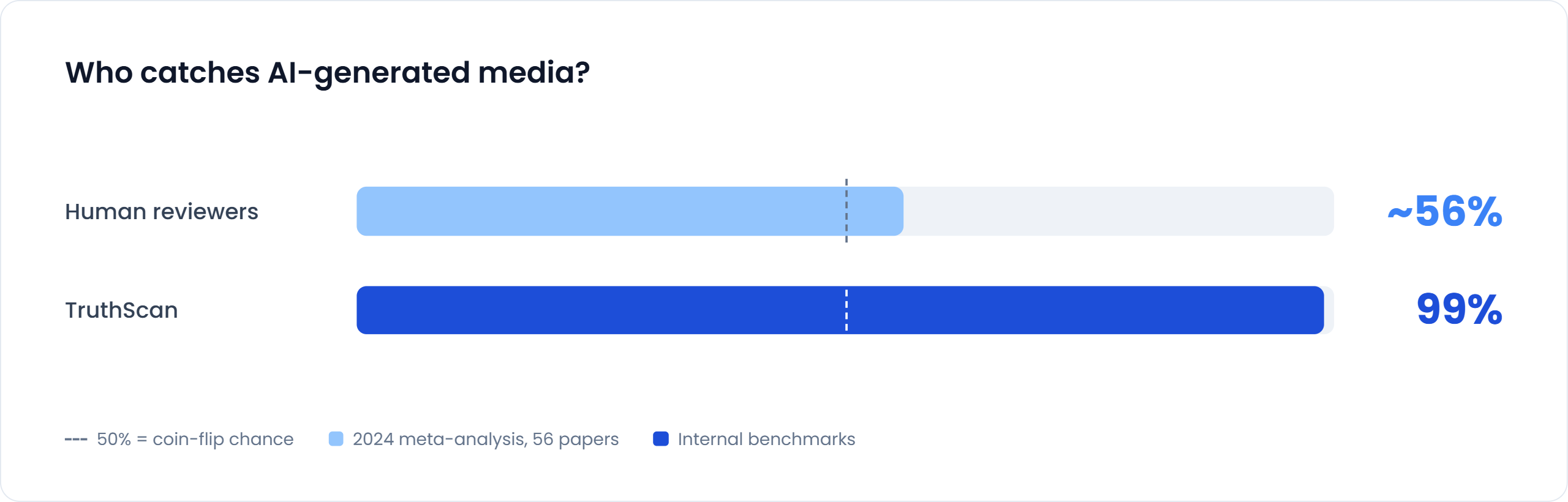 Bar chart titled “Who catches AI-generated media?”: human reviewers about 56% (2024 meta-analysis, 56 papers) and TruthScan 99% (internal benchmarks), with 50% marked as coin-flip chance.