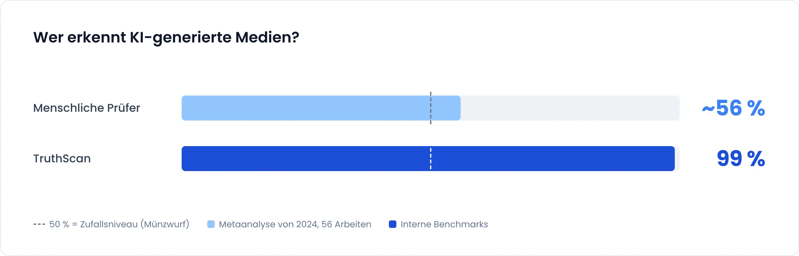 Balkendiagramm mit dem Titel „Wer erkennt KI-generierte Medien?“: menschliche Prüfer rund 56 % (Metaanalyse von 2024, 56 Arbeiten) und TruthScan 99 % (interne Benchmarks); 50 % sind als Zufallsniveau eines Münzwurfs markiert.