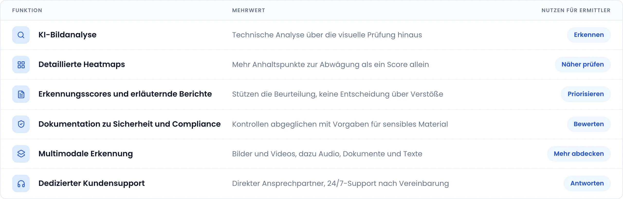 Tabelle mit den Funktionen, ihrem jeweiligen Mehrwert und ihrem Nutzen für Ermittler: KI-Bildanalyse liefert eine technische Analyse, die über die visuelle Prüfung hinausgeht (erkennen). Detaillierte Heatmaps liefern mehr Anhaltspunkte zur Abwägung als ein Score allein (genauer hinsehen). Erkennungsscores und erläuternde Berichte unterstützen die Beurteilung, sind aber keine Entscheidung über Verstöße (priorisieren). Die Dokumentation zu Sicherheit und Compliance dient dem Abgleich der Kontrollen mit Vorgaben für sensibles Material (bewerten). Multimodale Erkennung deckt Bilder und Videos ab, dazu Audioinhalte, Dokumente und Texte (mehr abdecken). Dedizierter Kundensupport bietet einen direkten Ansprechpartner, mit 24/7-Support nach Vereinbarung (Antworten erhalten).