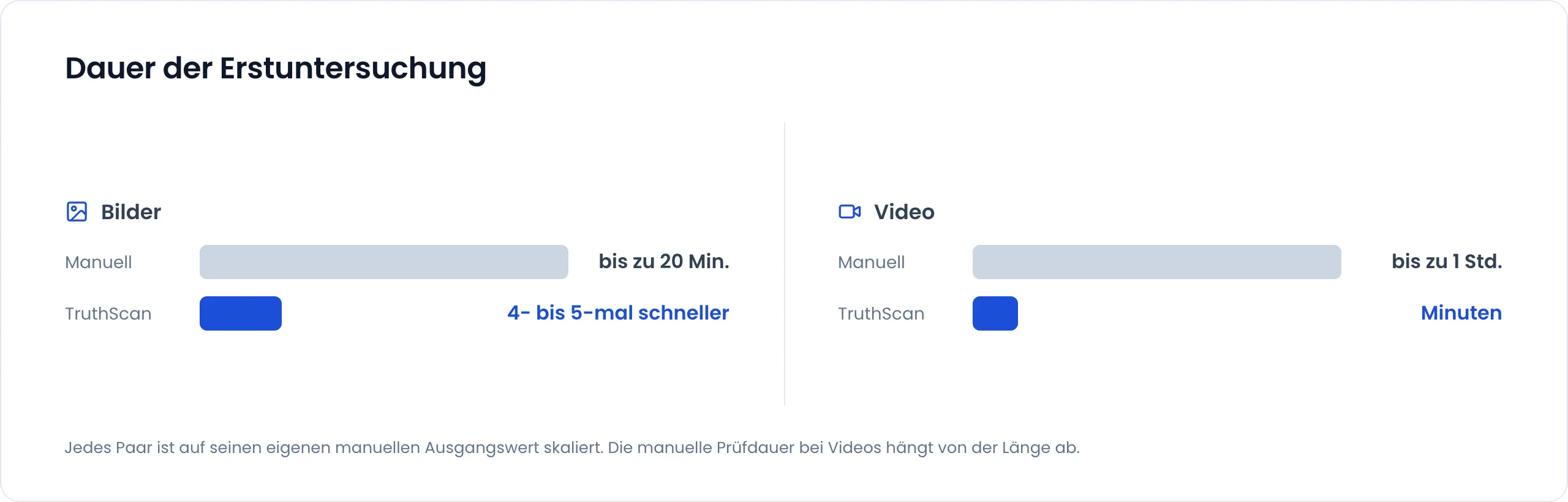Dauer der Erstuntersuchung. Bilder: manuell bis zu 20 Minuten, mit TruthScan 4- bis 5-mal schneller. Video: manuell bis zu 1 Stunde, mit TruthScan im Minutenbereich. Jedes Paar ist auf seinen eigenen manuellen Ausgangswert skaliert, und die manuelle Prüfdauer bei Videos hängt von der Länge ab.