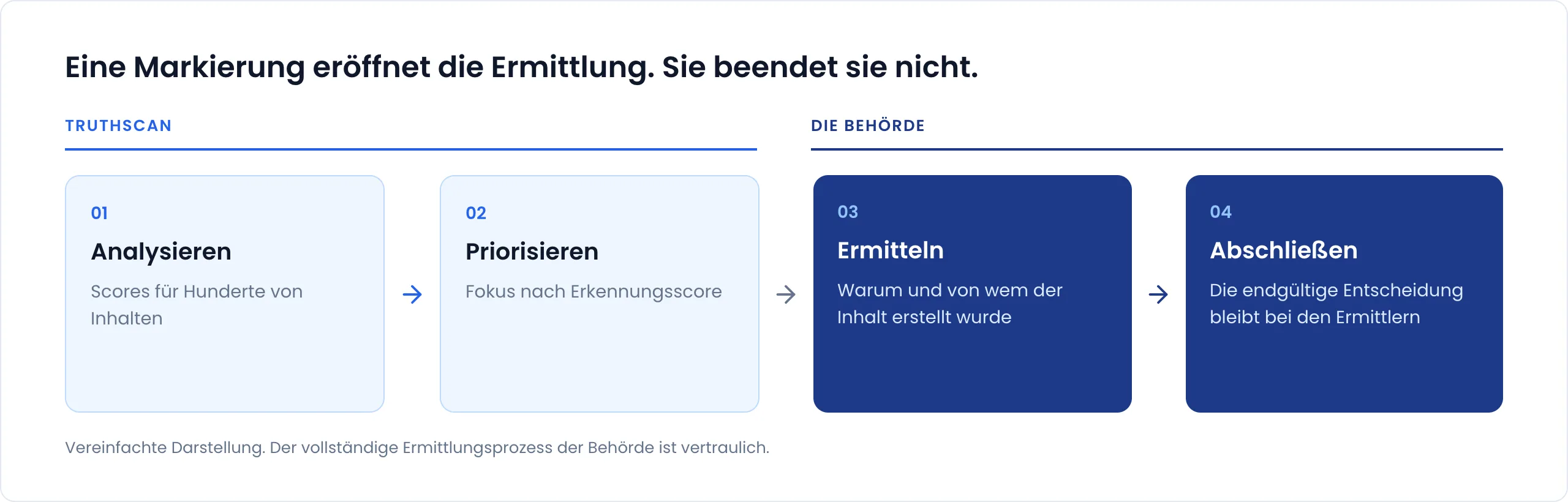 Ablauf mit dem Titel „Eine Markierung eröffnet die Ermittlung. Sie beendet sie nicht.“ Schritte von TruthScan: 1. Analysieren: Scores für Hunderte von Inhalten. 2. Priorisieren: Fokus nach Erkennungsscore. Schritte der Behörde: 3. Ermitteln: warum und von wem der Inhalt erstellt wurde. 4. Abschließen: Die endgültige Entscheidung bleibt bei den Ermittlern. Vereinfachte Darstellung; der vollständige Ermittlungsprozess der Behörde ist vertraulich.