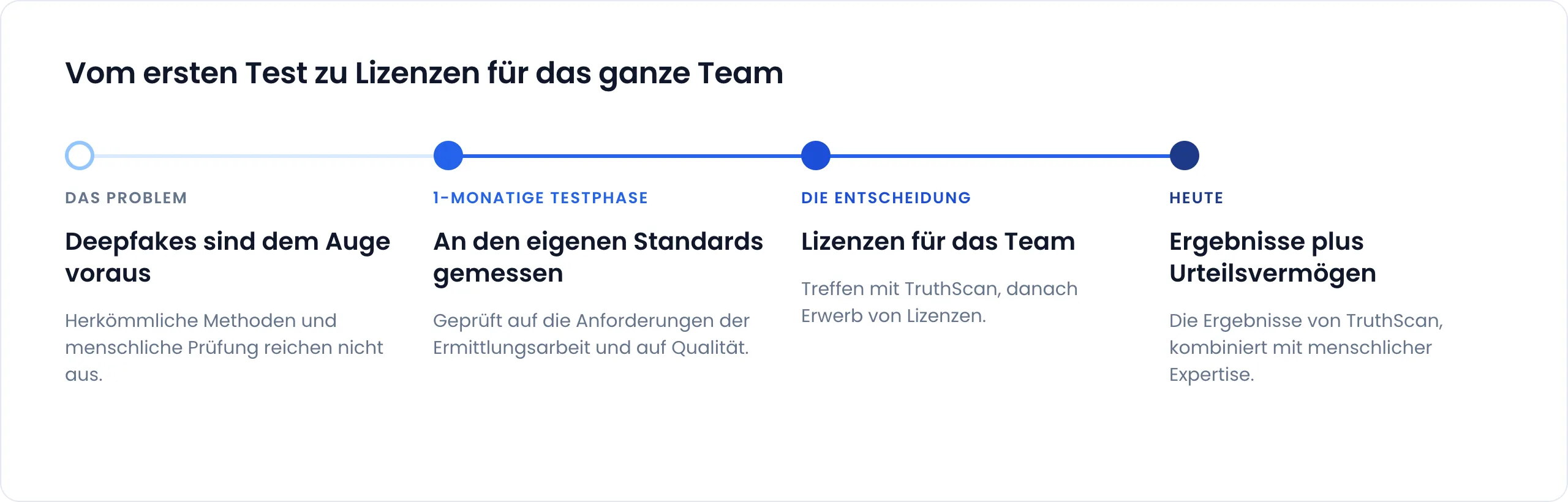 Zeitstrahl vom ersten Test bis zu Lizenzen für das gesamte Team. Das Problem: Deepfakes sind dem Auge voraus, herkömmliche Methoden und menschliche Prüfung reichen nicht aus. 1-monatige Testphase: Prüfung anhand der eigenen Standards auf die Anforderungen der Ermittlungsarbeit und auf Qualität. Die Entscheidung: Treffen mit TruthScan, danach Erwerb von Lizenzen für das Team. Heute: Die Ergebnisse von TruthScan, kombiniert mit menschlicher Expertise.