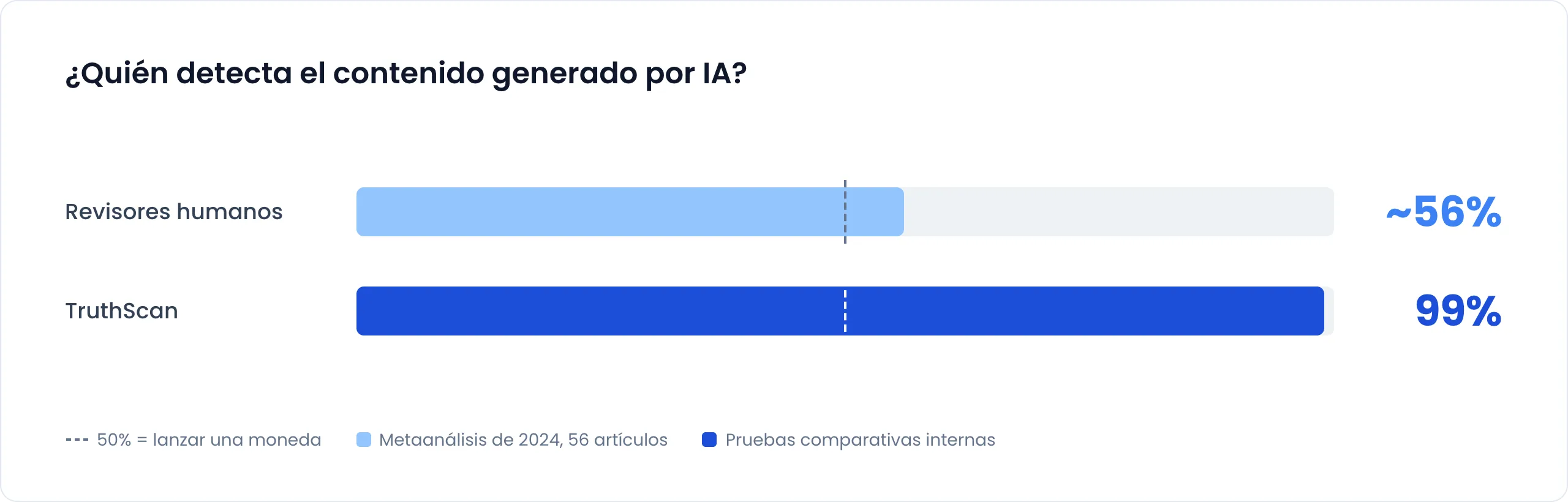 Gráfico de barras titulado «¿Quién detecta el contenido generado por IA?»: revisores humanos, alrededor del 56% (metaanálisis de 2024, 56 artículos), y TruthScan, 99% (pruebas comparativas internas), con el 50% señalado como la probabilidad de acertar al lanzar una moneda.