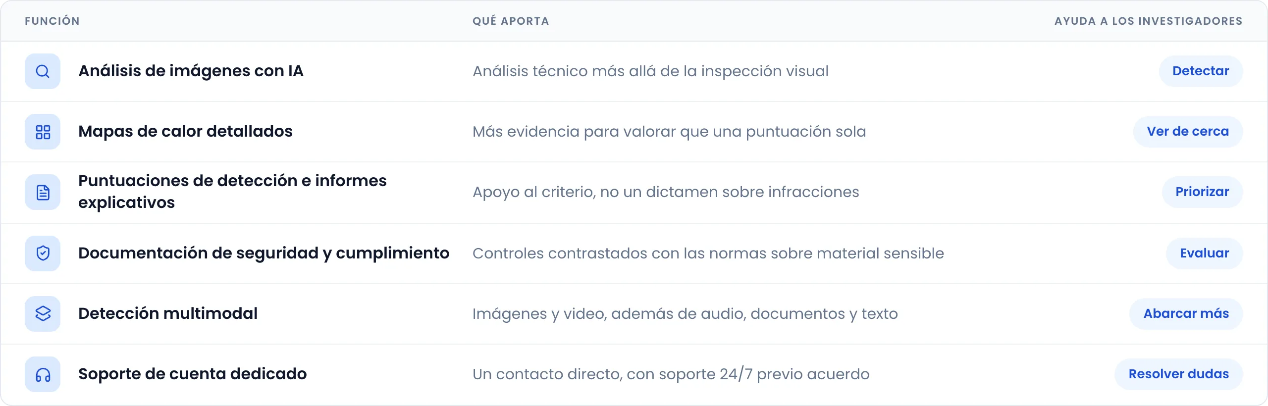 Tabla de funciones, lo que aporta cada una y cómo ayuda a los investigadores: el análisis de imágenes con IA aporta un análisis técnico que va más allá de la inspección visual (detectar). Los mapas de calor detallados ofrecen más evidencia para valorar que una puntuación por sí sola (mirar más de cerca). Las puntuaciones de detección y los informes explicativos sirven de apoyo al criterio, no de dictamen sobre infracciones (priorizar). La documentación de seguridad y cumplimiento normativo permite contrastar los controles con las normas sobre material sensible (evaluar). La detección multimodal cubre imágenes y video, además de audio, documentos y texto (abarcar más). El soporte de cuenta dedicado ofrece un contacto directo, con soporte 24/7 previo acuerdo (obtener respuestas).