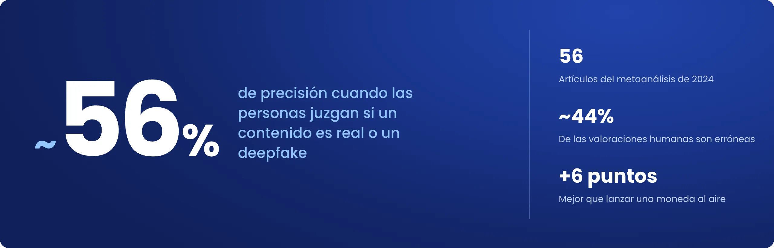 Alrededor del 56% de precisión cuando las personas juzgan si un contenido es real o un deepfake. En el conjunto de los 56 artículos del metaanálisis de 2024, cerca del 44% de las valoraciones humanas son erróneas, solo 6 puntos mejor que lanzar una moneda al aire.