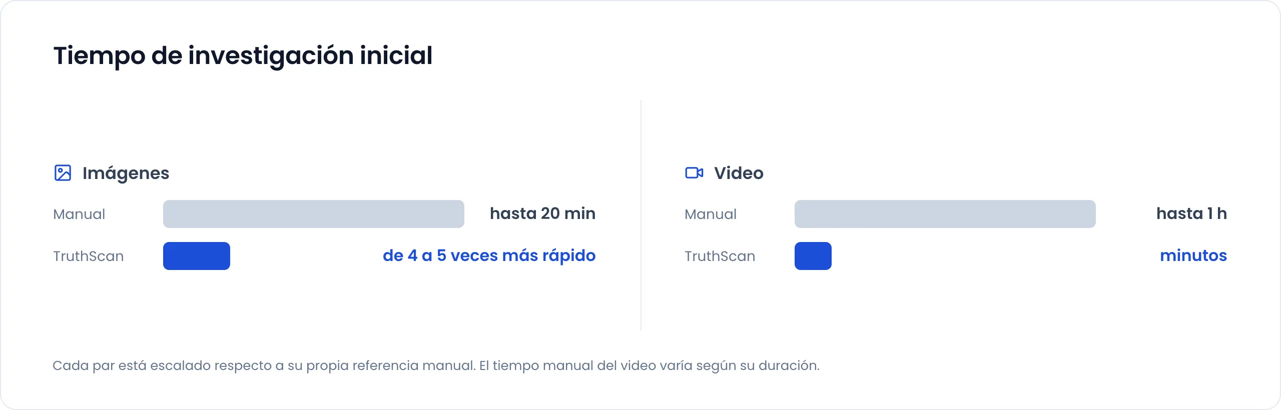 Tiempo de investigación inicial. Imágenes: hasta 20 minutos de forma manual, de 4 a 5 veces más rápido con TruthScan. Video: hasta 1 hora de forma manual, minutos con TruthScan. Cada par está escalado respecto a su propia referencia manual, y el tiempo manual del video varía según su duración.
