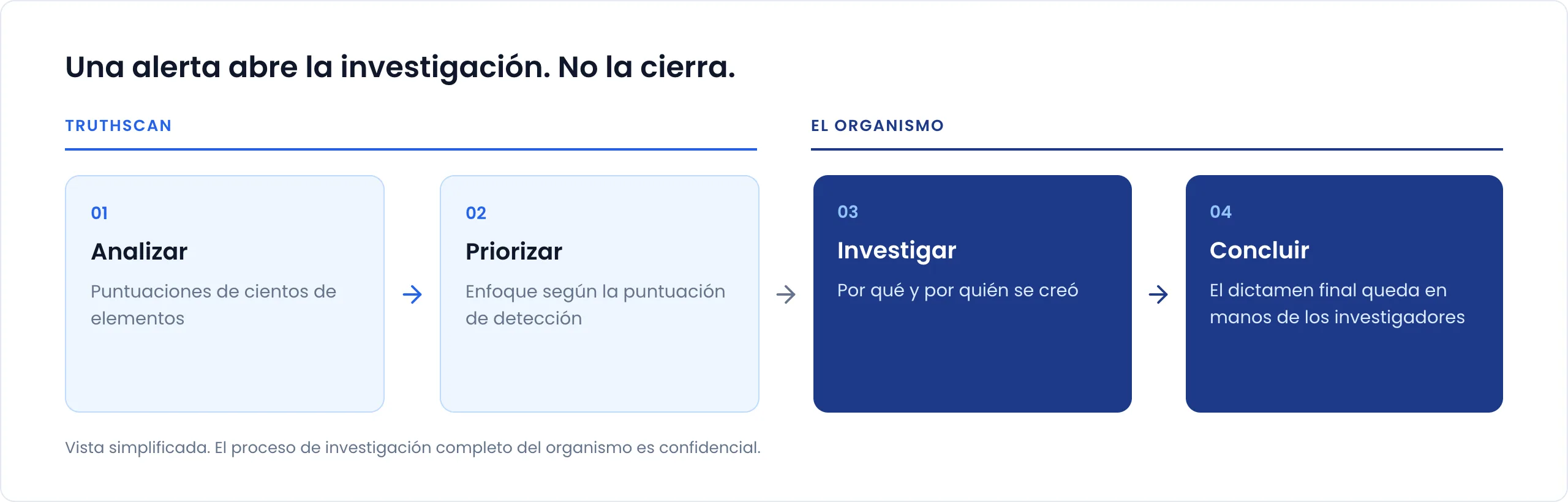 Flujo de trabajo titulado «Una alerta abre la investigación. No la cierra». Pasos de TruthScan: 1. Analizar: puntuaciones de cientos de elementos. 2. Priorizar: enfoque según la puntuación de detección. Pasos del organismo: 3. Investigar: por qué y por quién se creó. 4. Concluir: el dictamen final queda en manos de los investigadores. Vista simplificada; el proceso de investigación completo del organismo es confidencial.