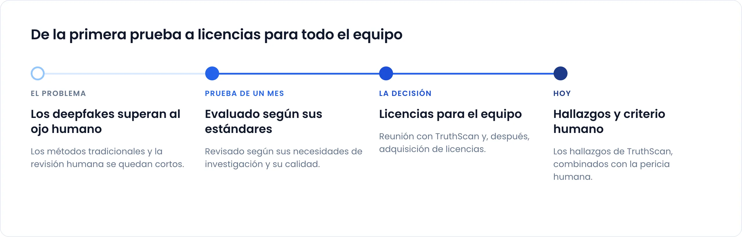 Cronología desde la primera prueba hasta las licencias para todo el equipo. El problema: los deepfakes superan al ojo humano, y los métodos tradicionales y la revisión humana se quedan cortos. Prueba de un mes: evaluación conforme a sus necesidades de investigación y sus estándares de calidad. La decisión: reunión con TruthScan y, después, adquisición de licencias para el equipo. Hoy: los hallazgos de TruthScan, combinados con la pericia humana.