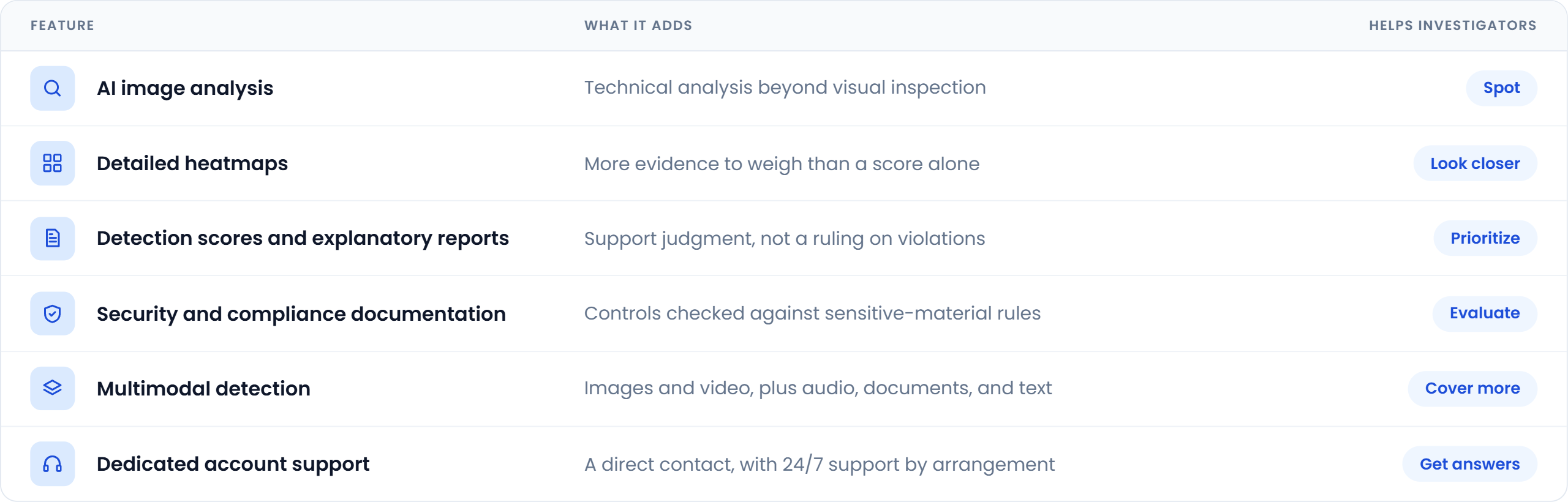 Table of features, what each adds, and how it helps investigators: AI image analysis adds technical analysis beyond visual inspection (spot). Detailed heatmaps give more evidence to weigh than a score alone (look closer). Detection scores and explanatory reports support judgment, not a ruling on violations (prioritize). Security and compliance documentation checks controls against sensitive-material rules (evaluate). Multimodal detection covers images and video, plus audio, documents, and text (cover more). Dedicated account support offers a direct contact, with 24/7 support by arrangement (get answers).