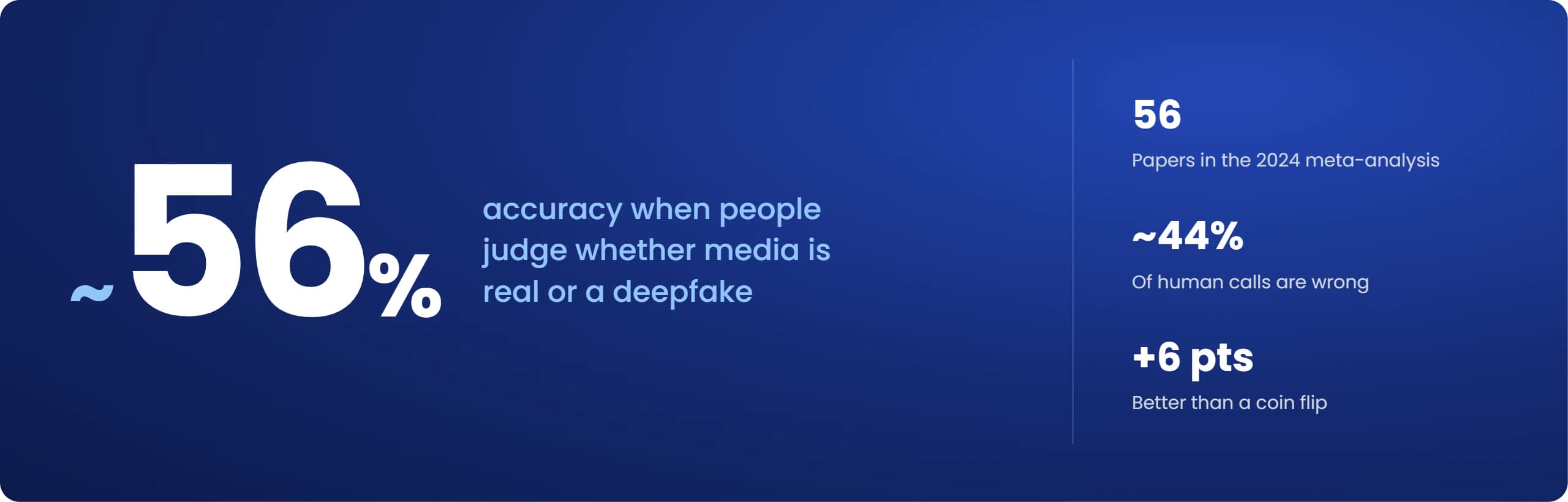 About 56% accuracy when people judge whether media is real or a deepfake. Across the 56 papers in the 2024 meta-analysis, about 44% of human calls are wrong, only 6 points better than a coin flip.