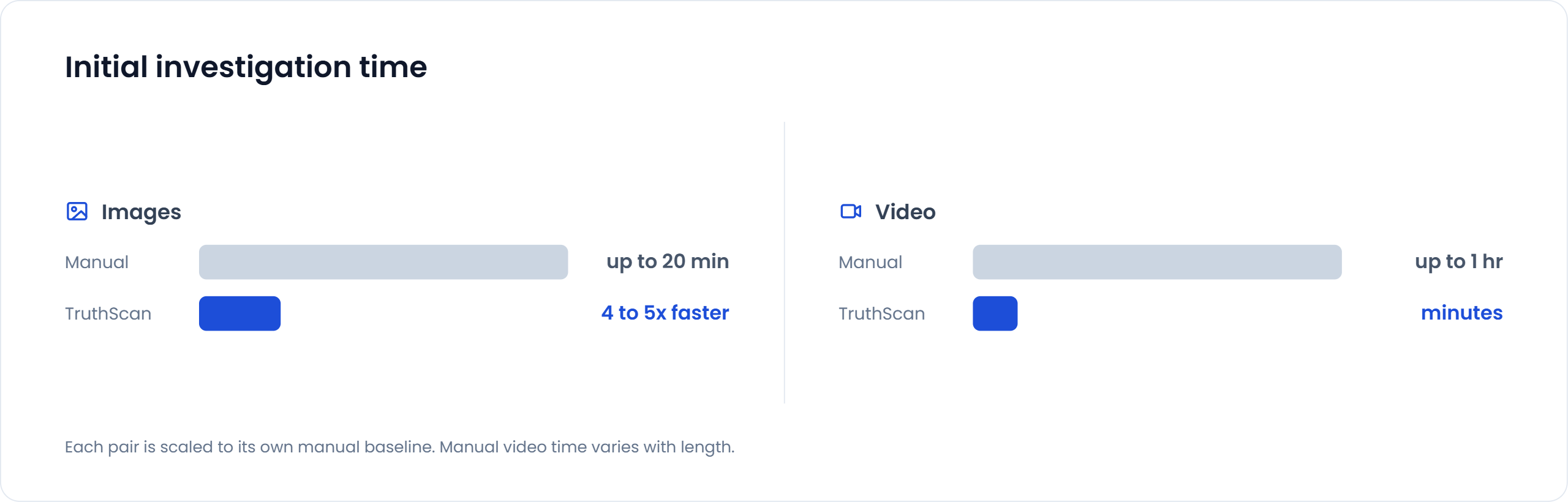 Initial investigation time. Images: up to 20 minutes manually, 4 to 5 times faster with TruthScan. Video: up to 1 hour manually, minutes with TruthScan. Each pair is scaled to its own manual baseline, and manual video time varies with length.