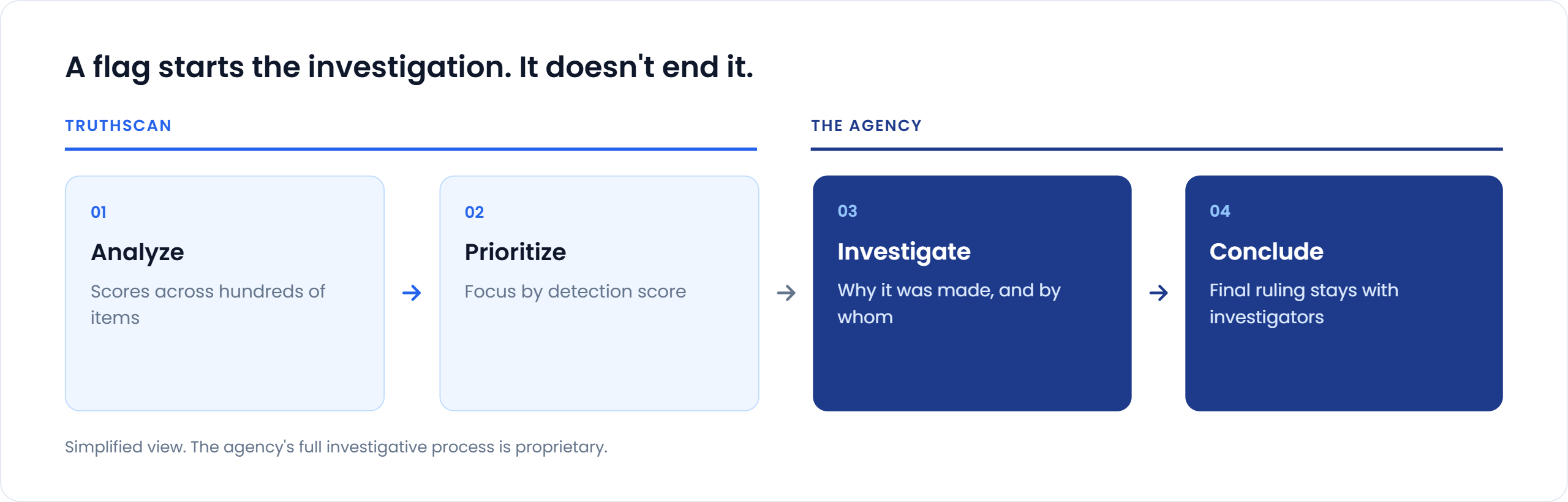 Workflow titled “A flag starts the investigation. It doesn’t end it.” TruthScan steps: 1. Analyze, scores across hundreds of items. 2. Prioritize, focus by detection score. Agency steps: 3. Investigate, why it was made and by whom. 4. Conclude, the final ruling stays with investigators. Simplified view; the agency’s full investigative process is proprietary.