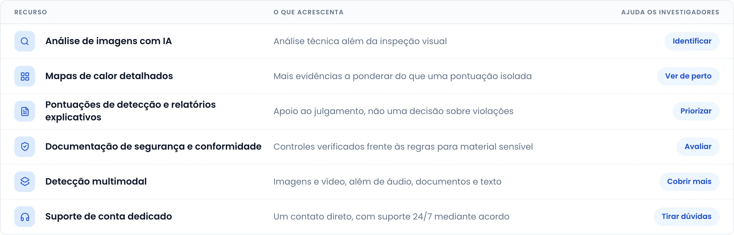Tabela de recursos, o que cada um acrescenta e como ajuda os investigadores: a análise de imagens com IA acrescenta uma análise técnica que vai além da inspeção visual (identificar). Mapas de calor detalhados oferecem mais evidências a ponderar do que uma pontuação isolada (examinar de perto). Pontuações de detecção e relatórios explicativos apoiam o julgamento e não são uma decisão sobre violações (priorizar). A documentação de segurança e conformidade verifica os controles em relação às regras para material sensível (avaliar). A detecção multimodal abrange imagens e vídeo, além de áudio, documentos e texto (ampliar a cobertura). O suporte de conta dedicado oferece um contato direto, com suporte 24/7 mediante acordo (obter respostas).