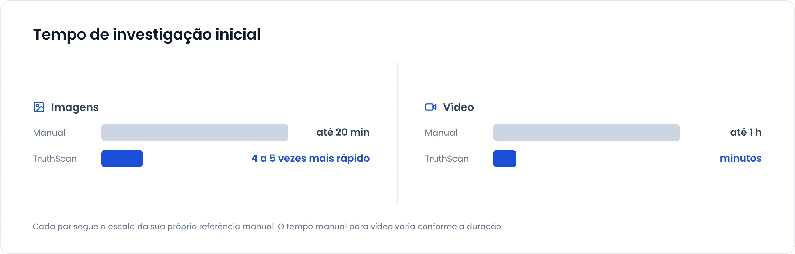 Tempo de investigação inicial. Imagens: até 20 minutos no processo manual, de 4 a 5 vezes mais rápido com o TruthScan. Vídeo: até 1 hora no processo manual, minutos com o TruthScan. Cada par segue a escala da sua própria referência manual, e o tempo manual para vídeo varia conforme a duração.