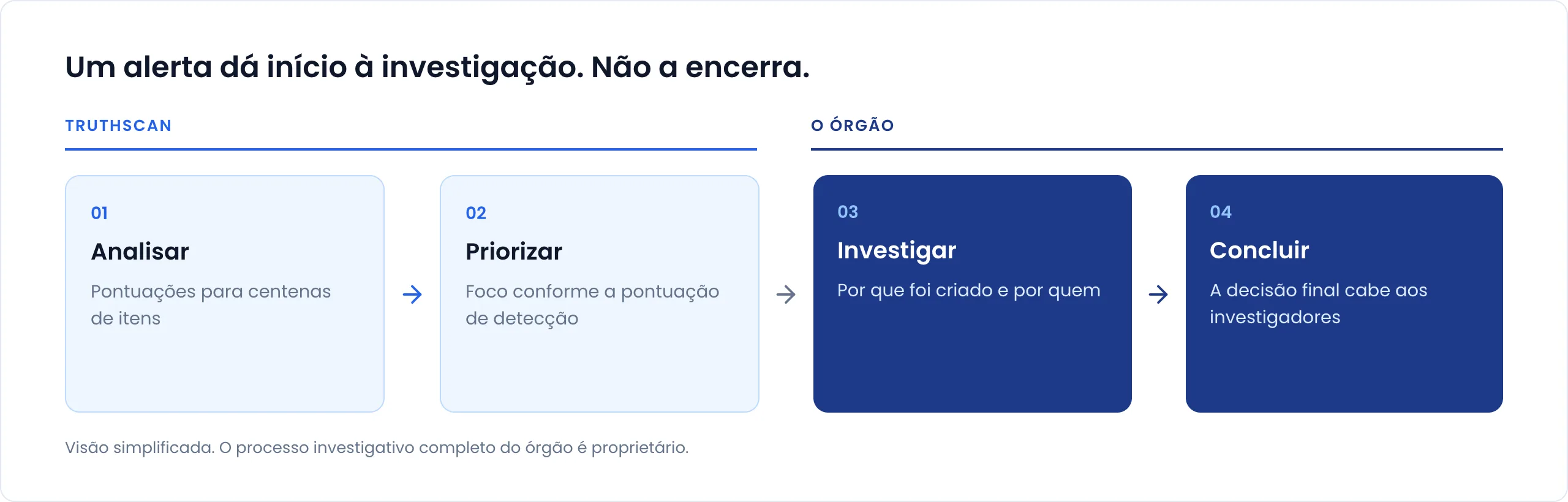 Fluxo de trabalho intitulado “Um alerta dá início à investigação. Não a encerra.” Etapas do TruthScan: 1. Analisar, pontuações para centenas de itens. 2. Priorizar, foco conforme a pontuação de detecção. Etapas do órgão: 3. Investigar, por que foi criado e por quem. 4. Concluir, a decisão final cabe aos investigadores. Visão simplificada; o processo investigativo completo do órgão é proprietário.