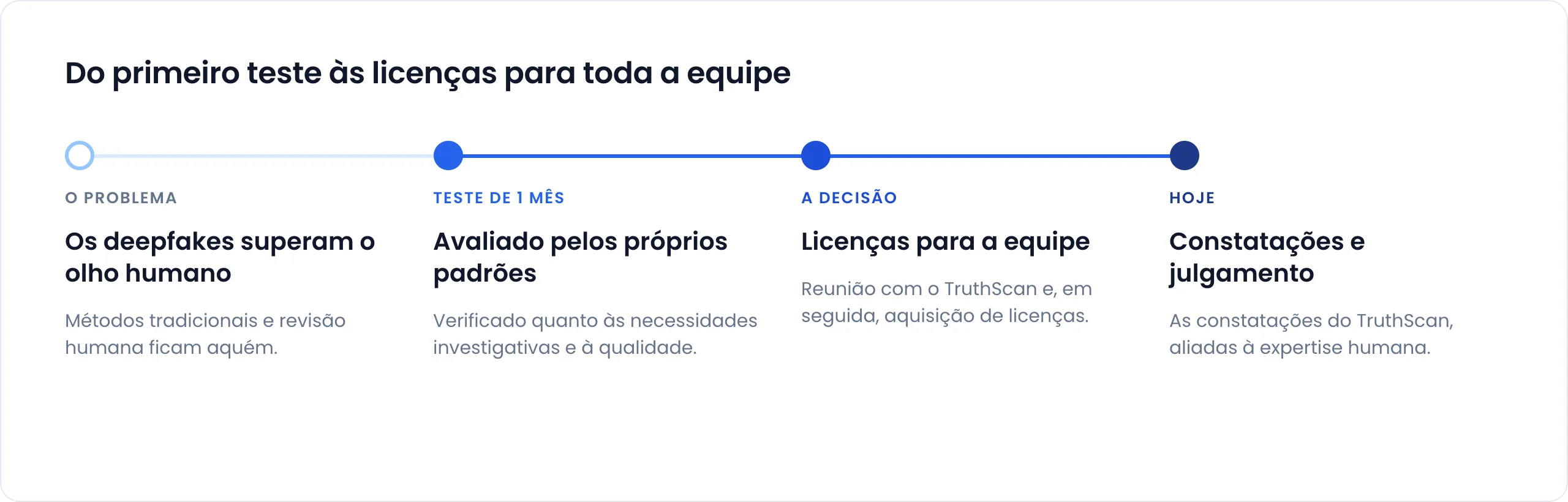 Linha do tempo do primeiro teste às licenças para toda a equipe. O problema: os deepfakes superam o olho humano, e os métodos tradicionais e a revisão humana ficam aquém. Teste de 1 mês: avaliação de acordo com os padrões do órgão quanto às necessidades investigativas e à qualidade. A decisão: reunião com o TruthScan e, em seguida, aquisição de licenças para a equipe. Hoje: as constatações do TruthScan, aliadas à expertise humana.