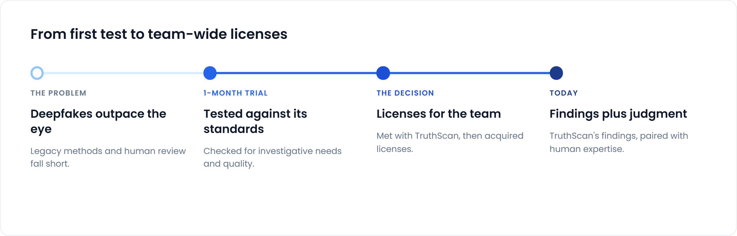 Timeline from first test to team-wide licenses. The problem: deepfakes outpace the eye, and legacy methods and human review fall short. 1-month trial: tested against its standards for investigative needs and quality. The decision: met with TruthScan, then acquired licenses for the team. Today: TruthScan’s findings, paired with human expertise.