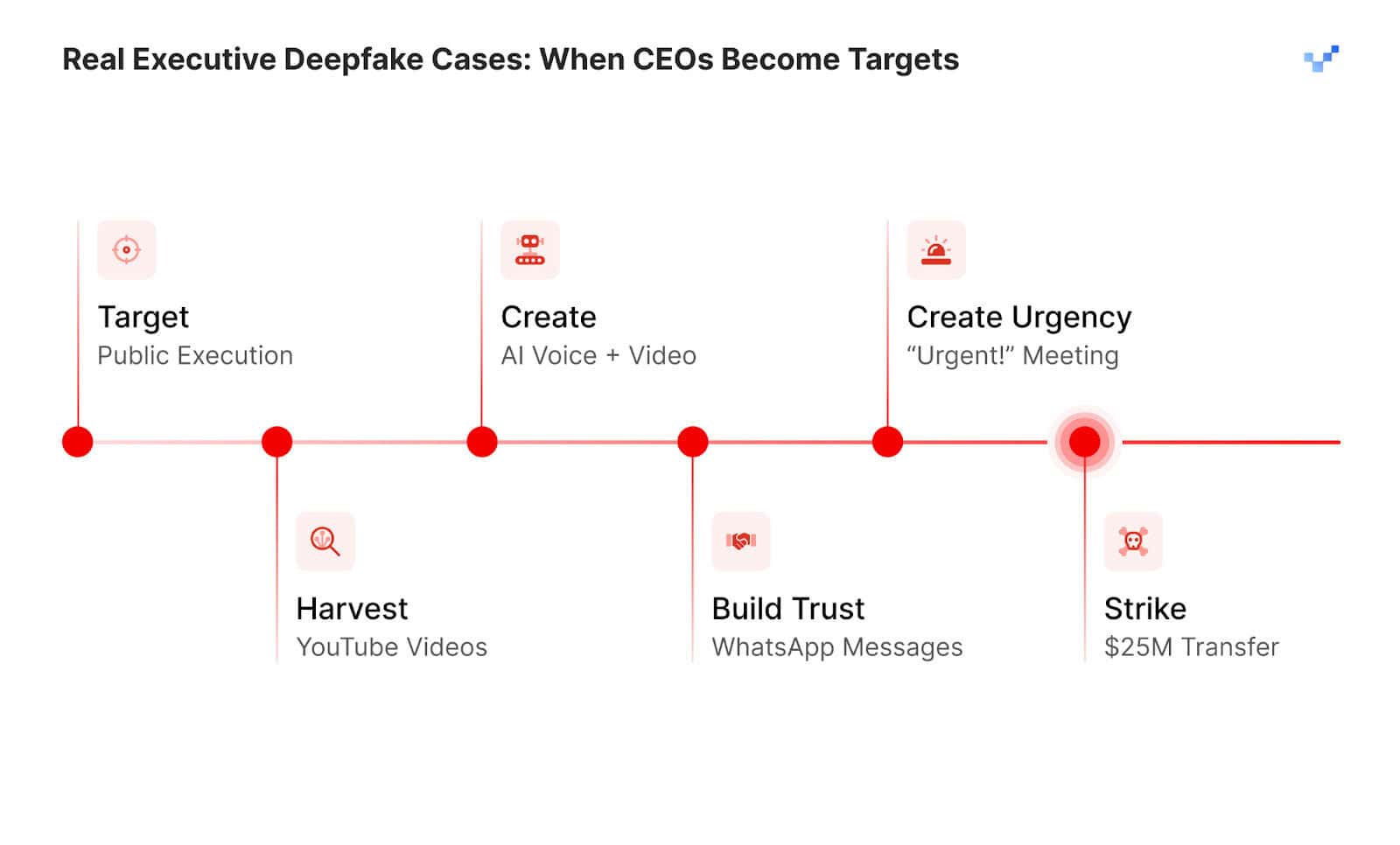 Cazuri reale de Deepfake Executive: Când directorii executivi devin ținte