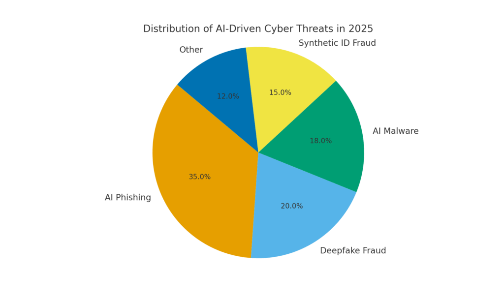 Гонка озброєнь зі штучним інтелектом: кіберзагрози та шахрайство у 2025 році - і як їм протистояти 4 Гонка озброєнь зі штучним інтелектом: кіберзагрози та шахрайство у 2025 році - і як їм протистояти