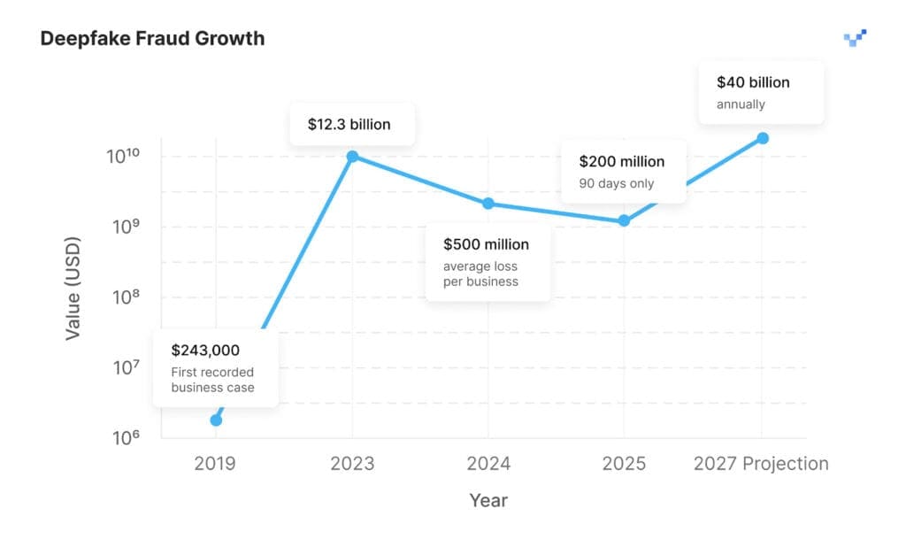 Проблема $25B: когда искусственный интеллект становится машиной для мошенничества 2 Проблема $25B: когда искусственный интеллект становится машиной для мошенничества