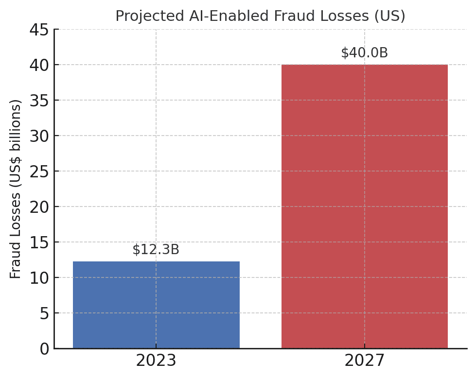 Tekoälypohjaiset petokset rahoituspalveluissa: Viimeaikaiset suuntaukset ja ratkaisut