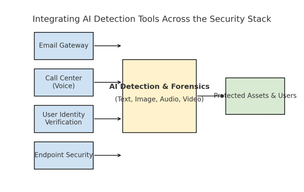 Гонка вооружений ИИ: киберугрозы и мошенничество в 2025 году - и как им противостоять 5 Гонка вооружений ИИ: киберугрозы и мошенничество в 2025 году - и как им противостоять