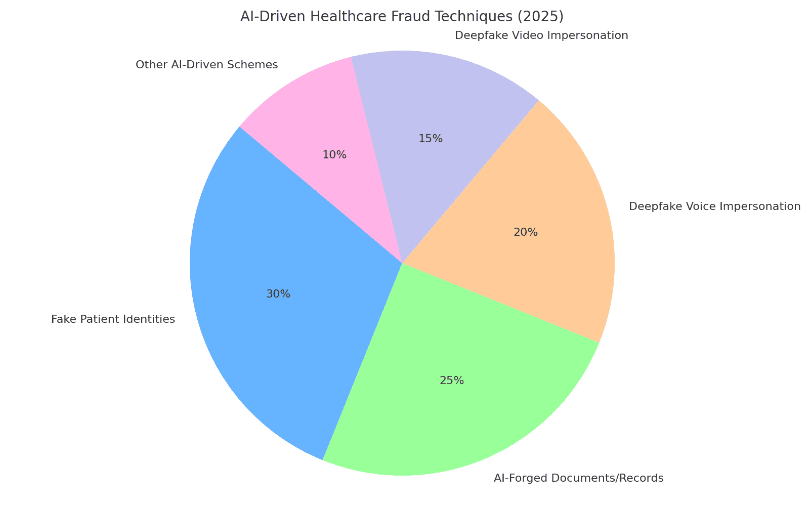 Мошенничество с помощью искусственного интеллекта в мировом здравоохранении: тенденции 2025 года и меры противодействия 5 Мошенничество с помощью искусственного интеллекта в мировом здравоохранении: тенденции и меры противодействия в 2025 году