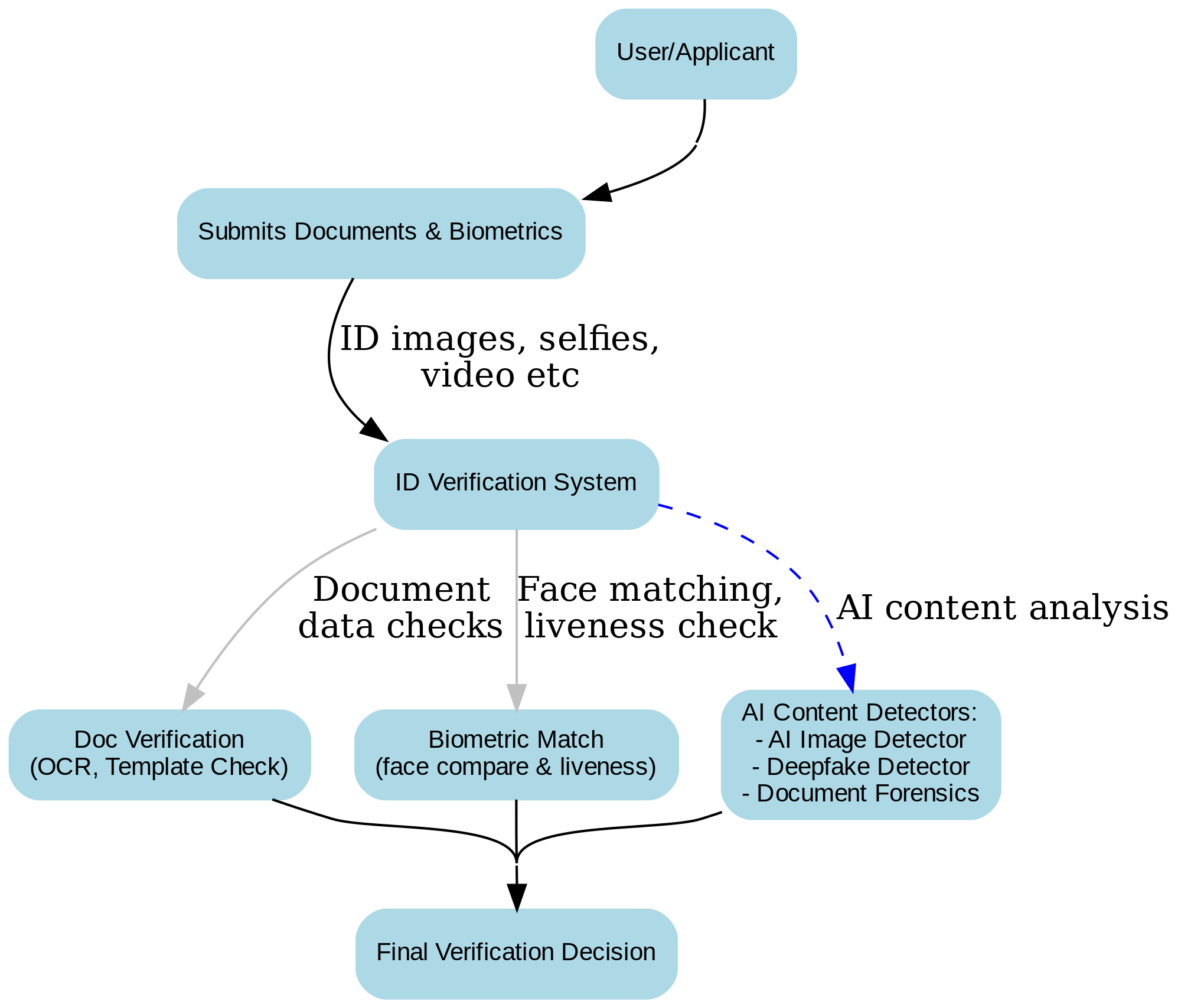 Generative AI: The New Frontier of Fraud in Identity Verification (2025)