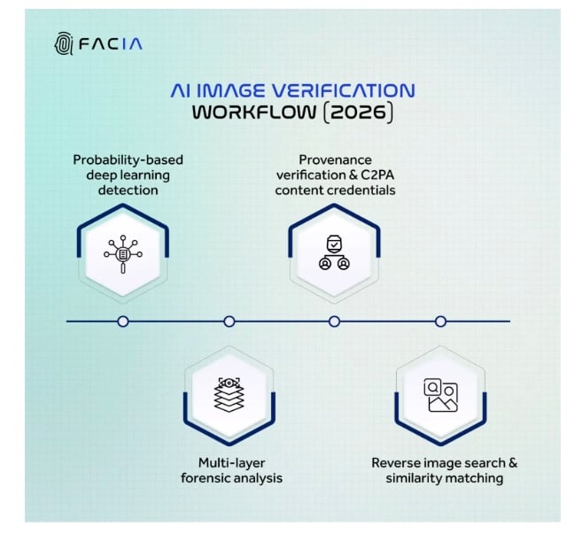 Screenshot of AI Image Verification Workflow