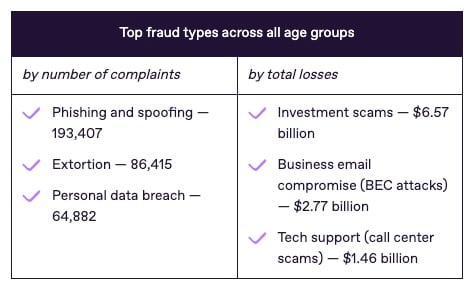 screenshot of top frauds types across all age groups
