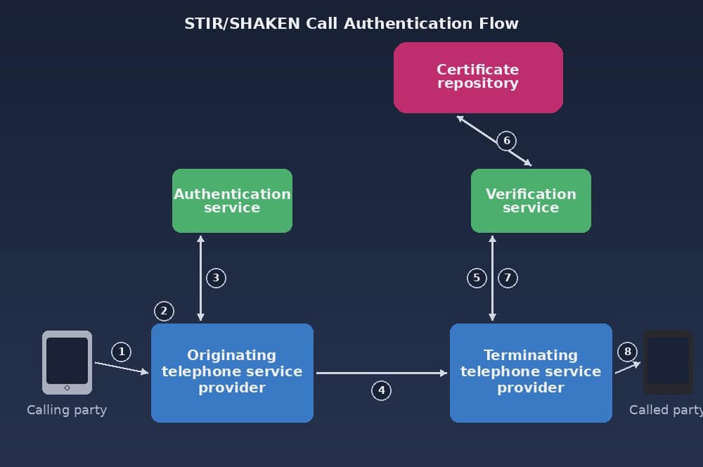 2026 Guia de autenticação de chamadores para centrais de contato autenticação de chamadores