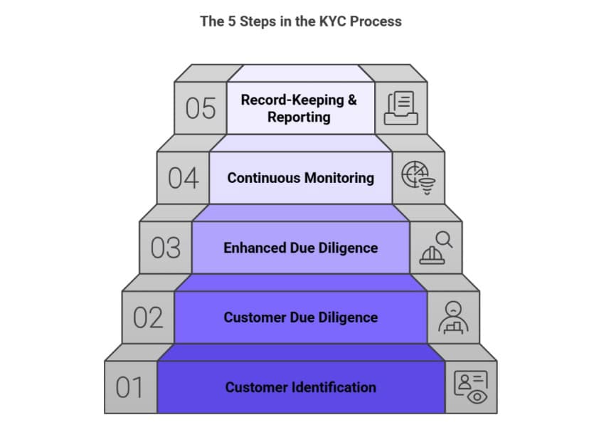 5 steps in the KYC Process