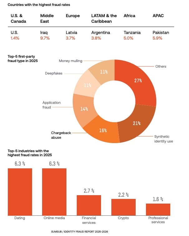 Screenshot of countries with the highest fraud rates