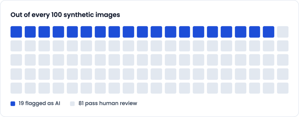 Human Review Alone Rarely Catches AI-generated Images