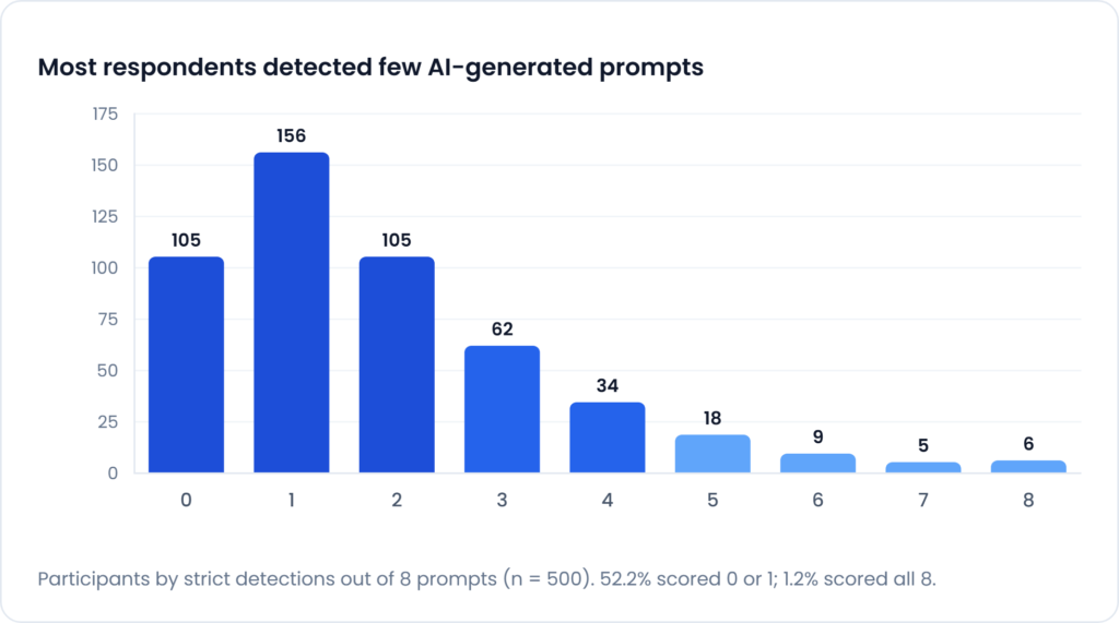 Human Review Alone Rarely Catches AI-generated Images