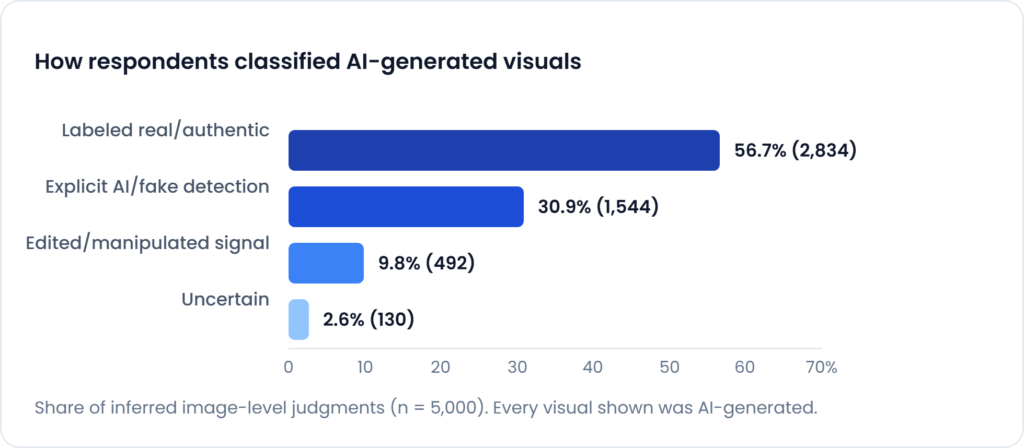 Human Review Alone Rarely Catches AI-generated Images