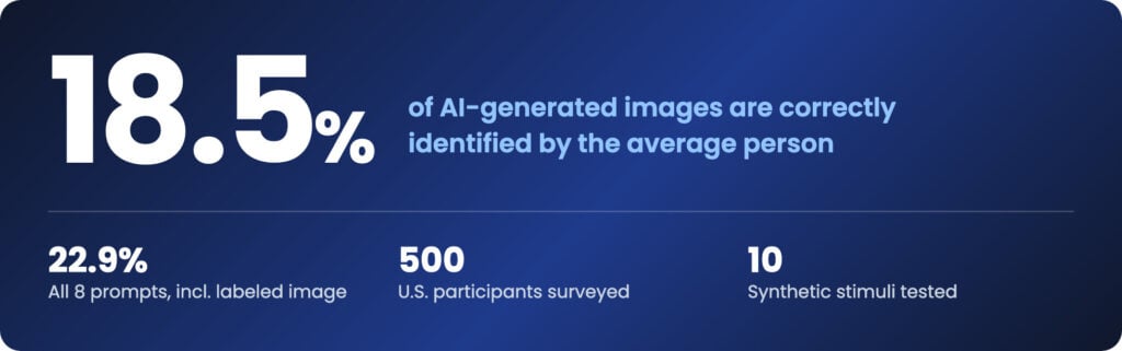 Human Review Alone Rarely Catches AI-generated Images
