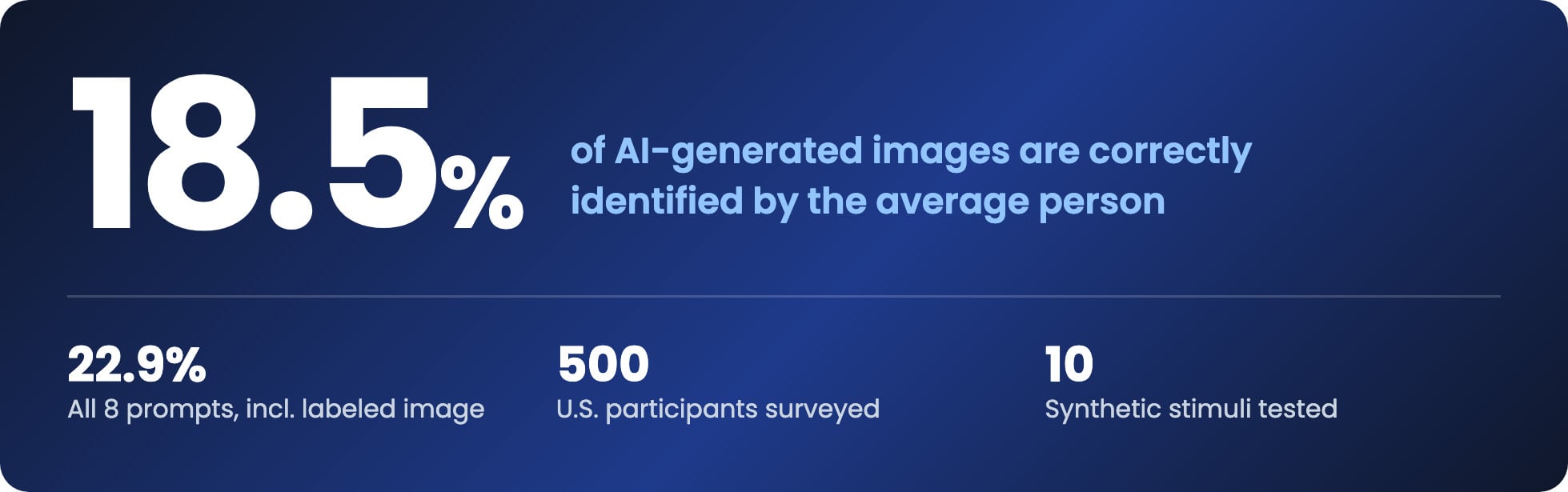 Human Review Alone Rarely Catches AI-generated Images